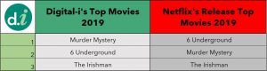 Netflix Measurement Top Movies