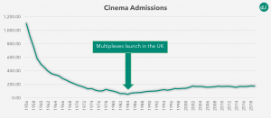cinema admissions drop