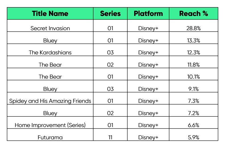 Canadian top 10 for Disney+ July 2023