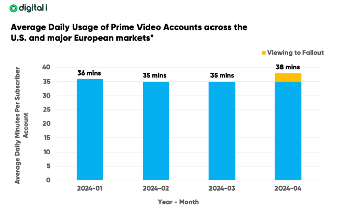 Average Daily Usage on Prime Video with influence of Fallout the global hit