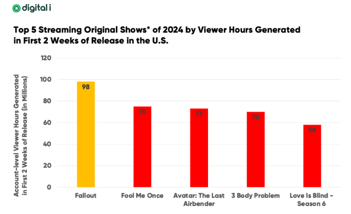 Top 5 Streaming Originals in the US with Fallout as the hit title