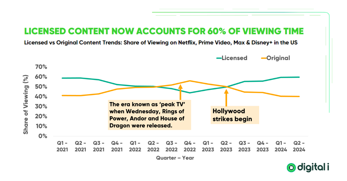 Licensed content v Original Content