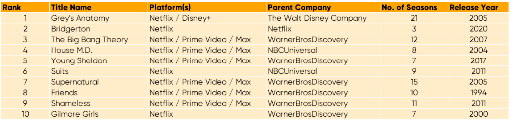 Global shows top 10