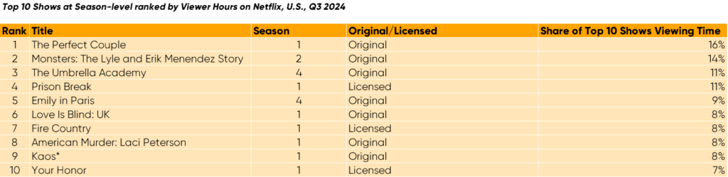 Netflix top titles, series, q3