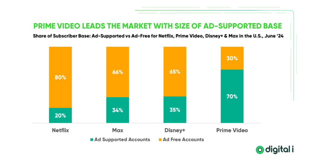 Share of account type